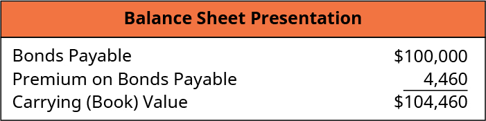 Balance Sheet Presentation: Bonds Payable 100,000, Plus: Premium on Bonds Payable 4,460, equals Carrying (Book) Value $104,460.