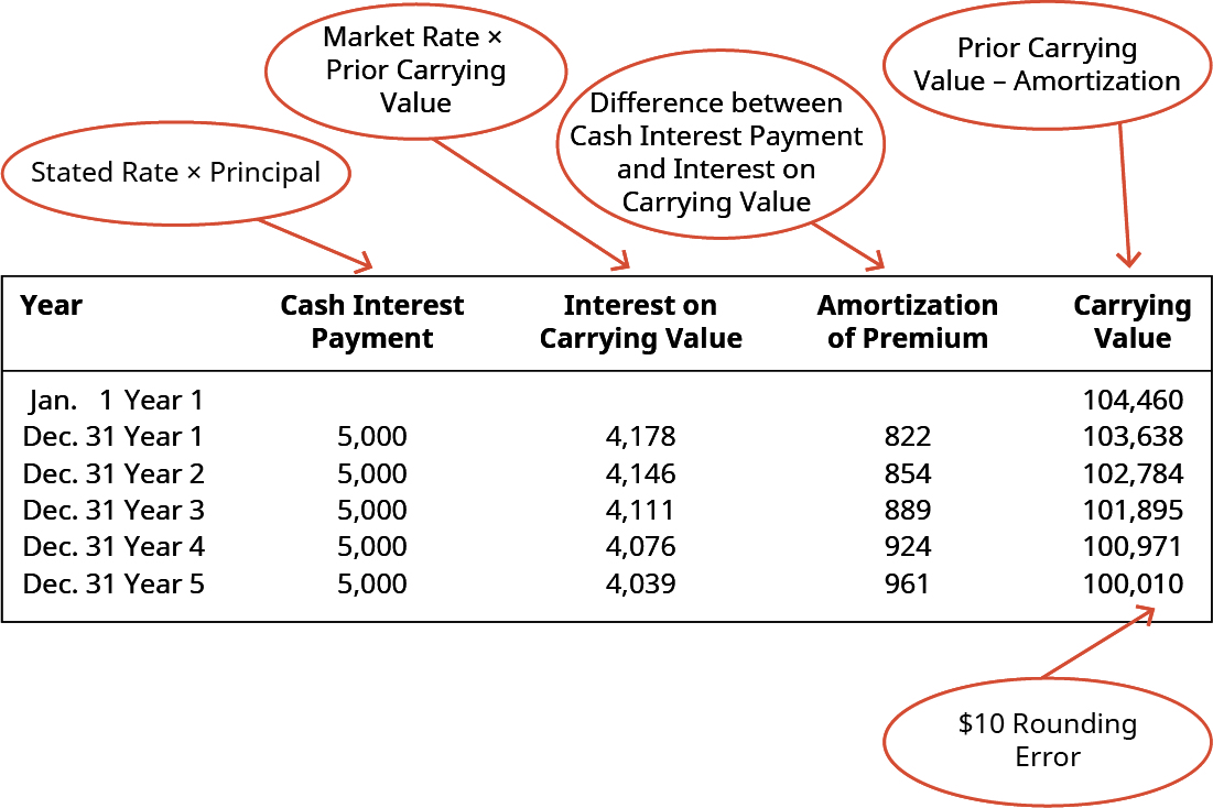 Year, Cash Interest Payment, Interest on Carrying Value, Amortization of Premium, Carrying Value (respectively): January 1 Year 1, -, -, -, 104,460; December 31 Year 1, 5,000, 4,178, 822, 103,638; December 31 Year 2, 5,000, 4,146, 854, 102,784; December 31 Year 3, 5,000, 4,111, 889, 101,895; December 31 Year 4, 5,000, 4,076, 924, 100,971; December 31 Year 5, 5,000, 4,029, 971, 100,000. There is a circle pointing to the Cash Interest Payment column indicating that it is Stated Rate times Principal. There is a circle pointing to the Interest on Carrying Value column indicating that it is Market Rate times Prior Carrying Value. There is a circle pointing to the Amortization of Premium column, indicating that it is Difference between Cash Interest Payment and Interest on Carrying Value. There is a circle pointing to the Carrying Value column indicating that it is Prior Carrying Value minus Amortization of Premium.