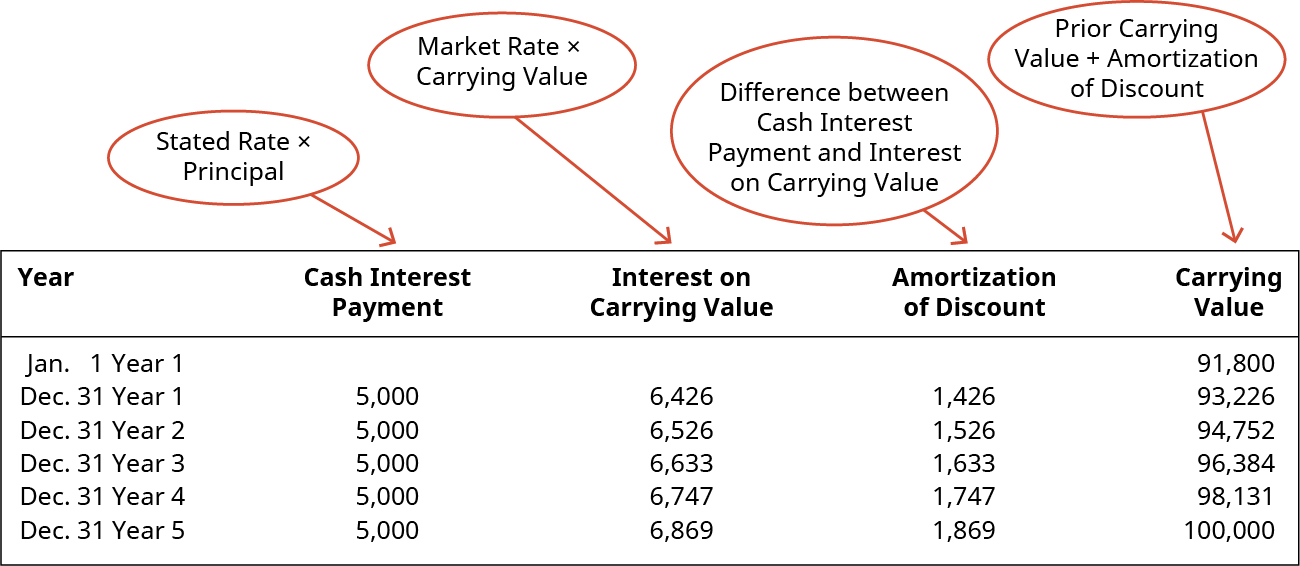 Year, Cash Interest Payment, Interest on Carrying Value, Amortization of Premium, Carrying Value (respectively): January 1 Year 1, -, -, -, 91,800; December 31 Year 1, 5,000, 6,426, 1,426, 93,226; December 31 Year 2, 5,000, 6,526, 1,526, 94,752; December 31 Year 3, 5,000, 6,633, 1,633, 96,384; December 31 Year 4, 5,000, 6,747, 1,747, 98,131; December 31 Year 5, 5,000, 6,869, 1,869, 100,000. There is a circle pointing to the Cash Interest Payment column indicating that it is Stated Rate times Principal. There is a circle pointing to the Interest on Carrying Value column indicating that it is Market Rate times Prior Carrying Value. There is a circle pointing to the Amortization of Discount column indicating that it is Difference between Cash Interest Payment and Interest on Carrying Value. There is a circle pointing to the Carrying Value column indicating that it is Prior Carrying Value plus Amortization of Discount.