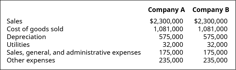 For Company A and Company B, respectively: Sales $2,300,000, $2,300,000; Cost of Goods Sold $1,081,00, $1,081,000; Depreciation $575,000, $575,000; Utilities $32,000, $32,000; Sales, General, and Administrative Expenses $175,000, $175,000; Other Expenses $235,000, $235,000.