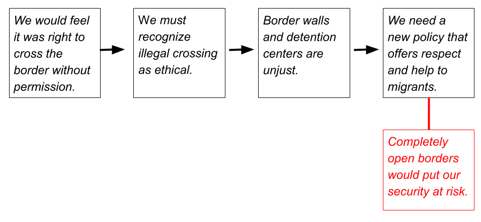 A map of a chain of reasons leading to a claim, with a counterargument indicated in red below.