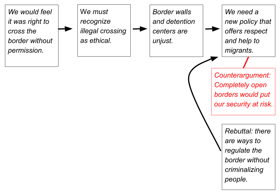 An argument map with three reasons, a claim, a counterargument, and a rebuttal.