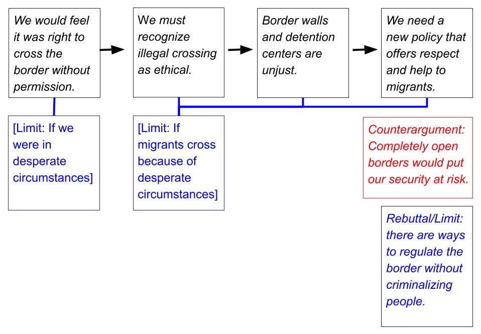 The top half of the graphic is a chain of reasons. The first reason "We would feel it was right to cross the border without permission" is in a box with an arrow next to it pointing to the next reason, "We should recognize illegal crossing as ethical," which in turn has an arrow from it pointing to the reason "Border walls and detention centers are unjust," which points to the final claim, "We need a new policy that offers respect and help to migrants." Below, in red, with an arrow pointing up toward the final claim, is the counterargument "Completely open borders would put our security at risk." Below the counterargument, the response to the counterargument has been changed to blue, and the response is labeled “Rebuttal/Limit: there are ways to regulate the border without criminalizing people." This response still has an arrow from it pointing up toward the main claim to show that it supports the main claim. In addition, two limits in blue type have been added. The text “[Limit: If we were in desperate circumstances]” has a blue arrow pointing upward to the first reason to indicate that it modifies the statement “We would feel it was right to cross the border without permission." Next to it, the text “[Limit: If migrants cross because of desperate circumstances]” has an arrow pointing up to indicate that it limits the second reason, “"We should recognize illegal crossing as ethical."