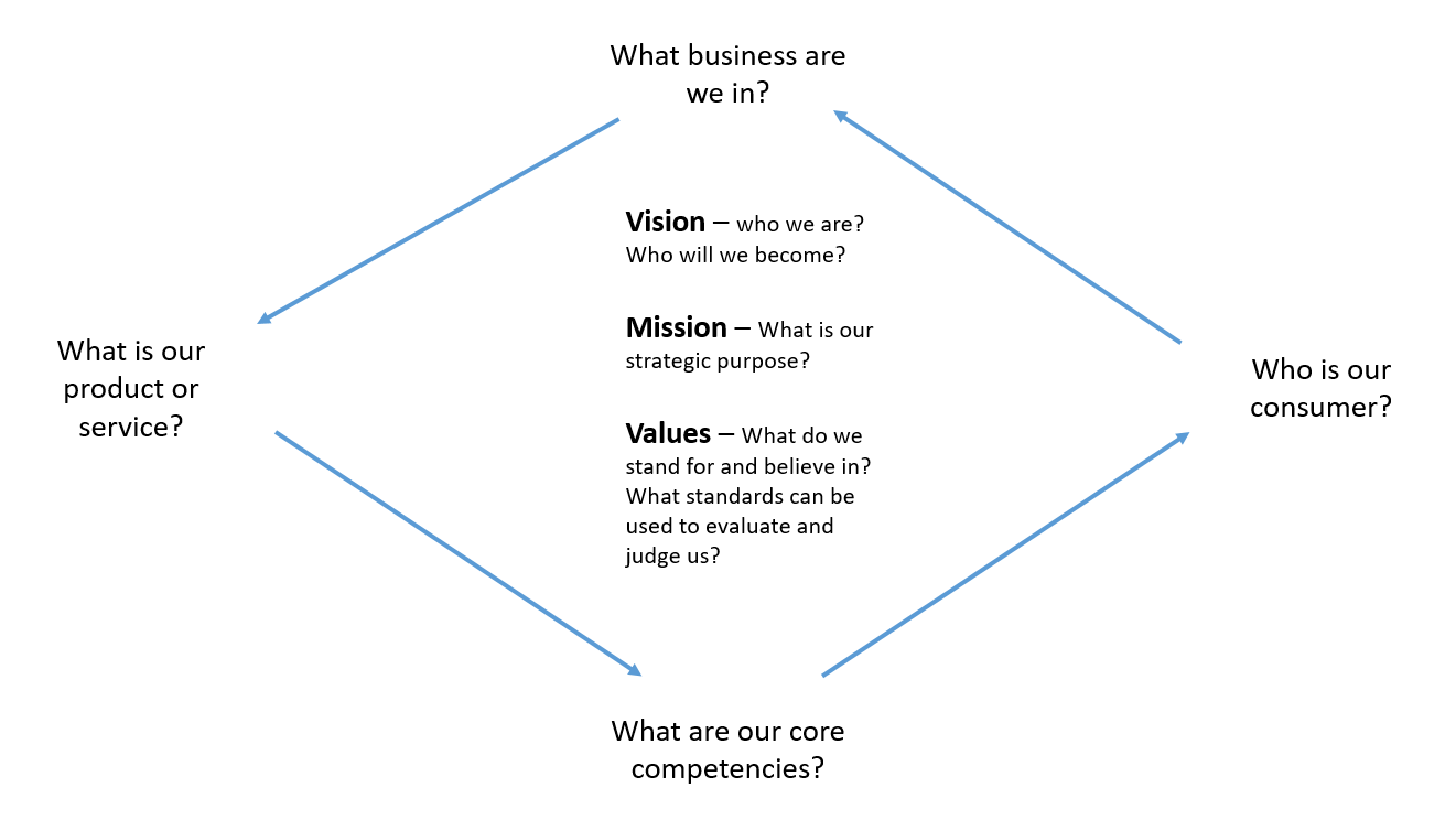 In the middle it says Vision- Who we are? Who will we become; Mission- What is our strategic purpose?; Values- What do we stand for and believe in? What standards can be used to evaluate and judge us. Surrounding this are 4 blocks of text with arrows pointing in a counter clockwise direction. What business are we in? points to What is our product or service?, which points to What are our core competencies?, which points to Who is our consumer, which points back to What business are we in?