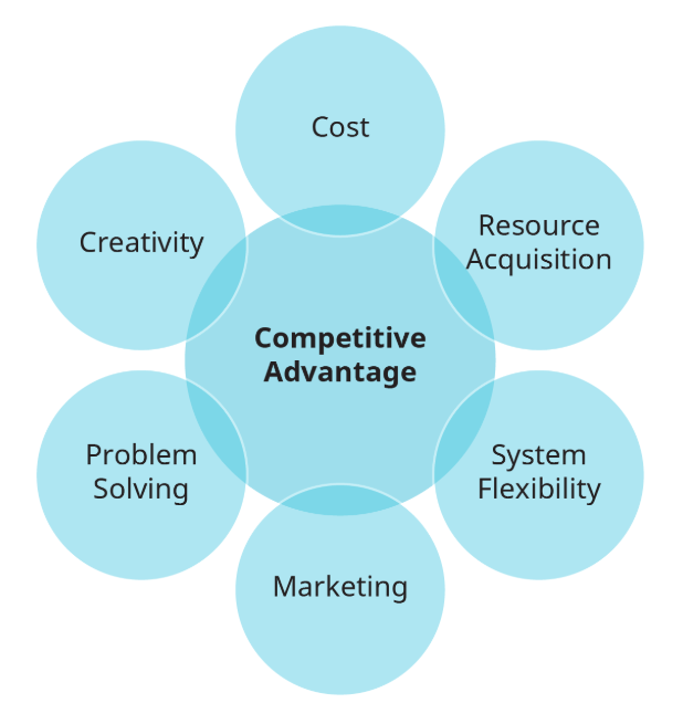 Managing Cultural Diversity; A central circle with Competitive Advantage, and surrounding that circles that say Cost, Creativity, Problem Solving, Marketing, System Flexibility, and Resource Acquisition