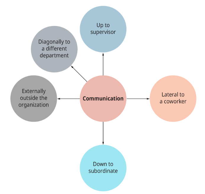 Patterns of Managerial Communication Concept map. The central circle has Communication, and points out to Up to supervisor; Diagonally to a different department; Externally outside the organization; Down to subordinate; and Lateral to a coworker.