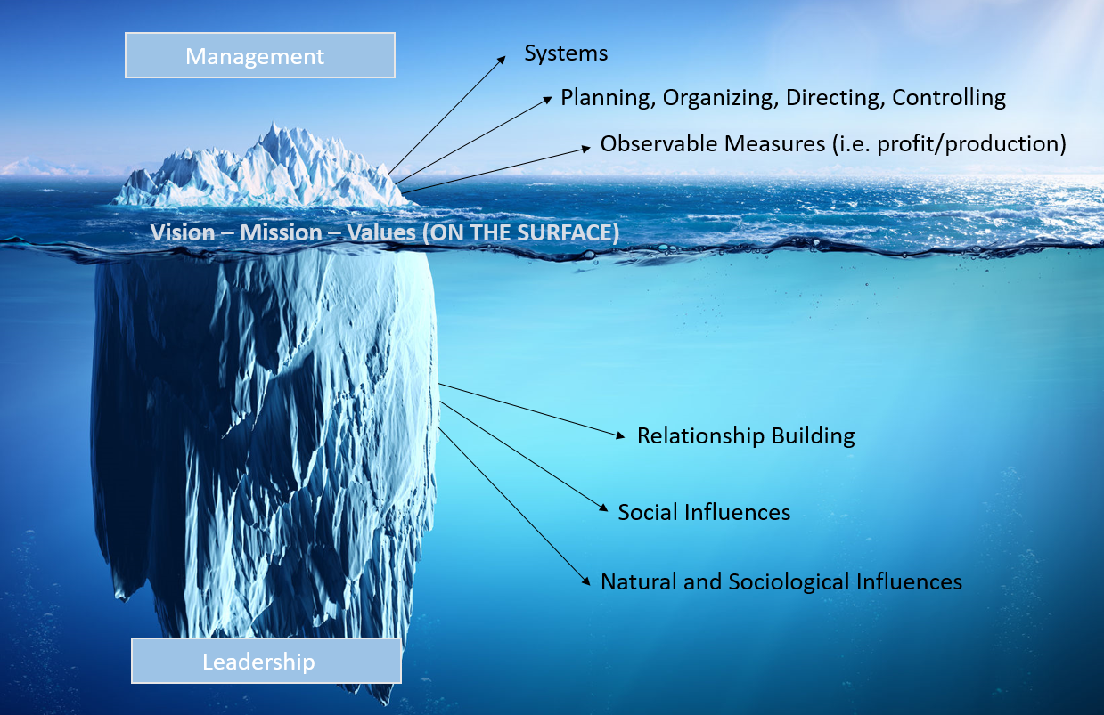 The Iceberg of Leadership and Management. In the middle it says Vision- Who we are? Who will we become; Mission- What is our strategic purpose?; Values- What do we stand for and believe in? What standards can be used to evaluate and judge us. Surrounding this are 4 blocks of text with arrows pointing in a counter clockwise direction. What business are we in? points to What is our product or service?, which points to What are our core competencies?, which points to Who is our consumer, which points back to What business are we in?