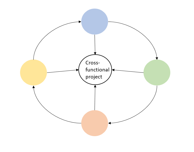In the center is a circle with Cross-functional project written in it. 4 circles surround it and arrows point from them to the center circle. Arrows point from each of the outer circles to the next (pointing clockwise).