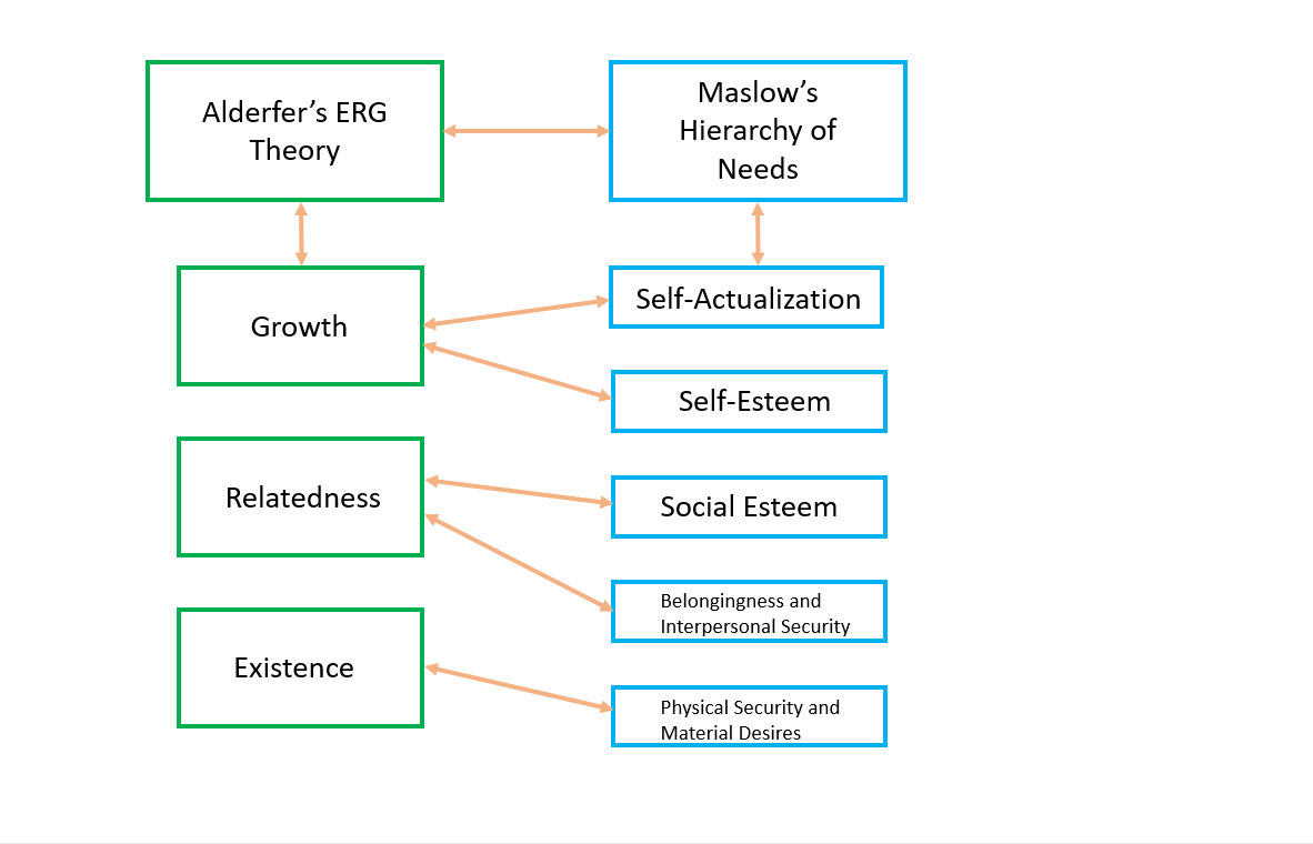 Comparing and Contrasting Alderfer and Maslow. Alderfer’s ERG Theory has Growth, Relatedness, and Existence listed under it. Maslow’s Hierarchy of Needs has Self-Actualization, Self-Esteem, Social Esteem, Belongingness and Interpersonal Security, and Physical Security and Material Desires listed under it. There are arrows pointing back and forth between the following: Growth and Self-Actualization, Growth and Self-Esteem, Relatedness and Social Esteem, Relatedness and Belongingness and Interpersonal Security, and Existence and Physical Security and Material Desires.
