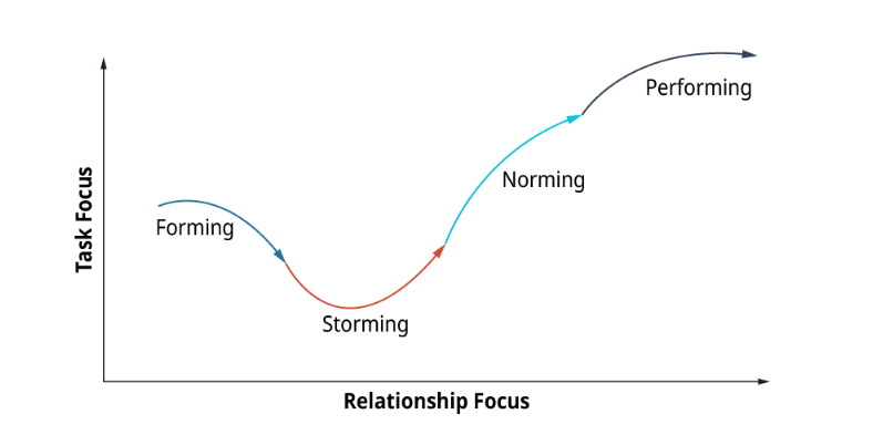 Tuckman’s Model of Team Development. Graph with the x-axis saying Relationship Focus and the y-axis saying Task Focus. The line in the graph starts with Forming and slops down; next comes Storming with starts sloping down, plateaus, that slopes up; next is Norming which slopes up; Finally Performing slopes up at first and ends up plateauing.