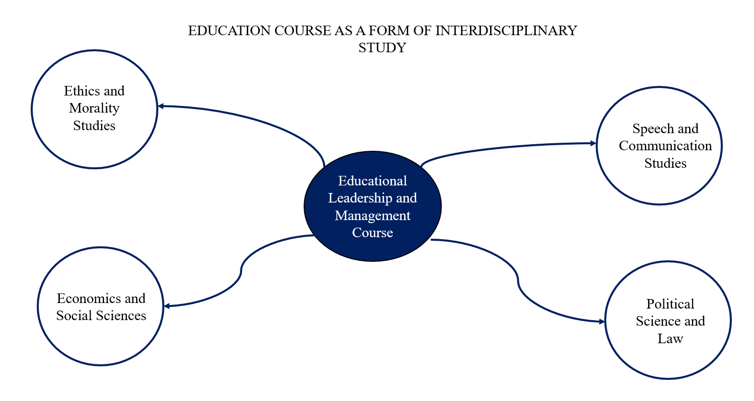 Education course as a form of interdisciplinary study. A bubble in the middle points to four other bubbles. The middle bubble states Educational Leadership and Management course. This points to the four other bubbles each: Ethics and Morality Studies, Economics and Social Sciences, Speech and Communication Studies, and Political and Science Law.