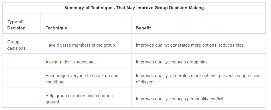 Summary of Techniques That May Improve Group Decision-Making. A table with the caption Summary of techniques that may improve group decision-making.  There are 3 columns and the heading from left to right are Type of decision, Techniqu, and Benefit.  In the first column the first row has Group decisions and the next 3 are blank.  For the second column the rows from top to bottom are Have diverse members in the group, Assign a devil’s advocate, Encourage everyone to speak up and contribute, and Help group members find common ground.  For the third column the rows from top to bottom are Improve quality: generates more options, reduses bias, Improves quality: reduces groupthink, Improves quality: generates more options, prevents suppression of dissent, and Improves quality: reduces personality conflict.
