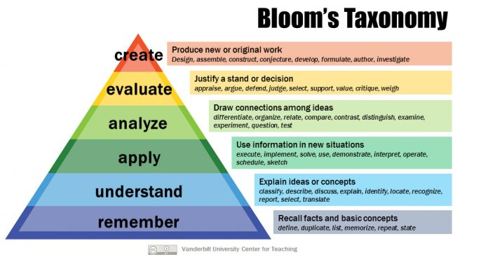 The title is Bloom’s Taxonomy. There is a triangle with it split into sections from top to bottom based on words. Beside each word is a description. From top to bottom is Create: Produce new or original work, design, assemble, construct, conjecture, develop, formulate, author, investigate; Evaluate: Justify a stand or decision, appraise, argue, defend, judge, select, support, value, critique, weigh; Analyze: Draw connections among ideas, differentiate, organize, relate, compare, contrast, distinguish, examine, experiment, question, test; Apply: Use information in new situations, execute, implement, solve, use, demonstrate, interpret, operate, schedule, sketch; Understand: Explain ideas or concepts, classify, describe, discuss, explain, identify, locate, recognize, report, select, translate; and Remember: Recall facts and basic concepts, define, duplicate, list, memorize, repeat, state.