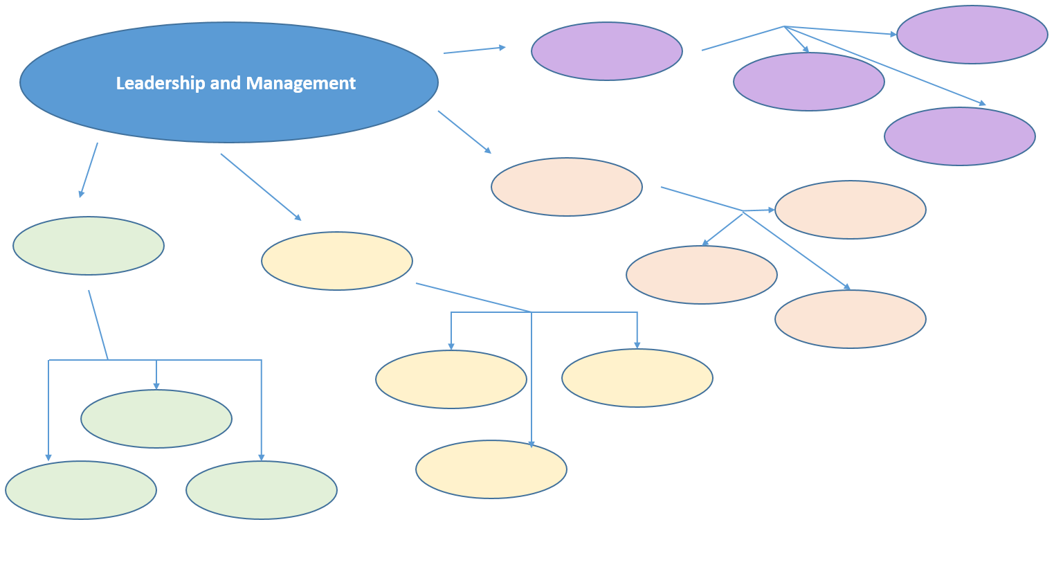 Template leadership and management concept map with one bubble saying Leadership and Management pointing to other bubbles that point to more bubbles