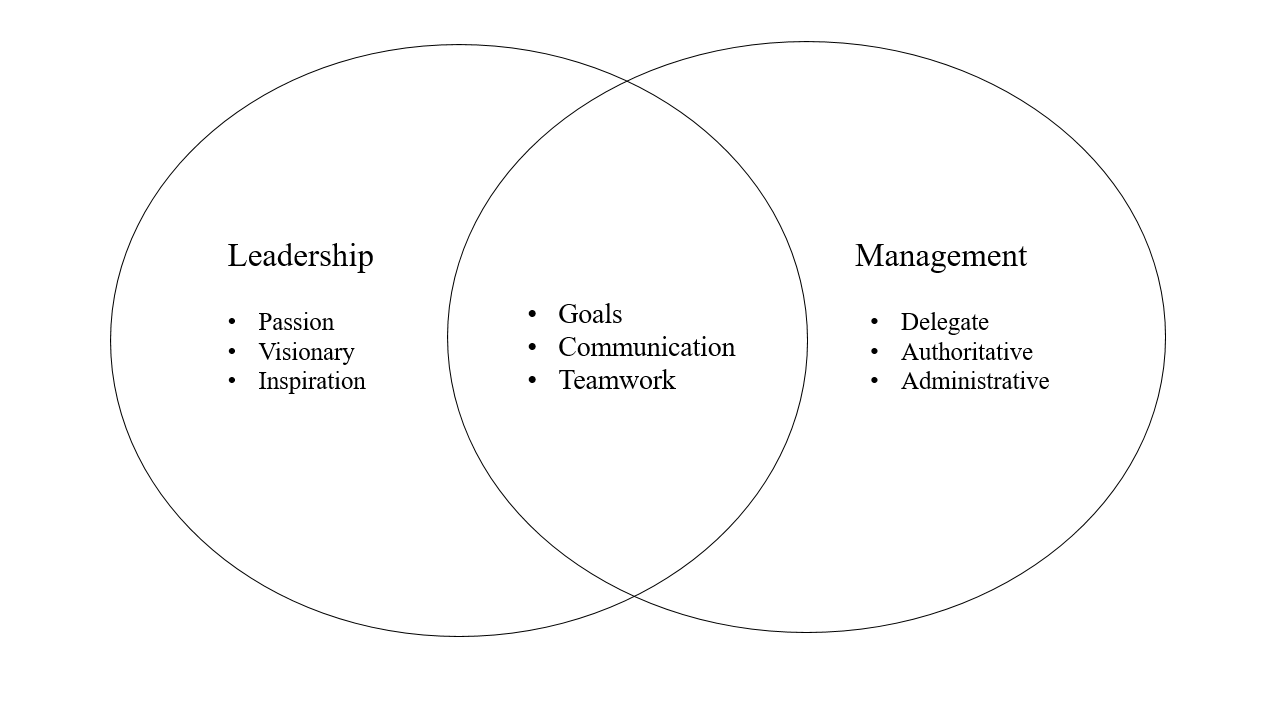 Two circles that overlap in the middle with the right listing leadership which is Passion Visionary, and Inspiration. The left lists Management with delegate, Authoritative, and Administrative. The overlap between the two says Goals, Communication and Teamwork.