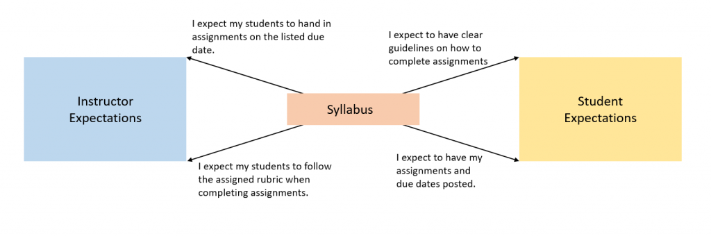 Syllabus Expectations. A central box that says Syllabus, a box on the left that says Instructor Expectations, and a box on the right that says student Expectations. Two arrows point from middle to left and two arrows point from middle to right. With the leftward arrows are text saying I expect my students to hand in assignments on the listed due date; and I expect my student to follow the assigned rubric when completing assignments. With the rightward arrows are text saying I expect to have clear guidelines on how to complete assignments; and I expect to have my assignments and due dates posted.