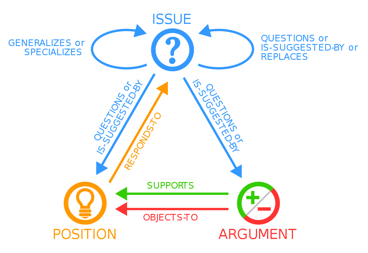 A Rhetorical Rules diagram that forms a triangle. At the top is Issue. Immediately to the right is and arrow that loops back to Issue and says Questions or is-suggested-by or replaces. Immediately to the left is an arrow that loops back to Issue and says Generalizes or Specializes. The bottom right of the triangle says Argument. Pointing from Issue to Argument is an Arrow saying Questions or is-suggested by. The bottom left of the triangle says Position. Two arrows point from Argument to Position and they say Supports, and Objects-to. An arrow points from Position to Issue and says Responds-to. An arrow points from Issue to Position and says Questions or is-suggested-by.