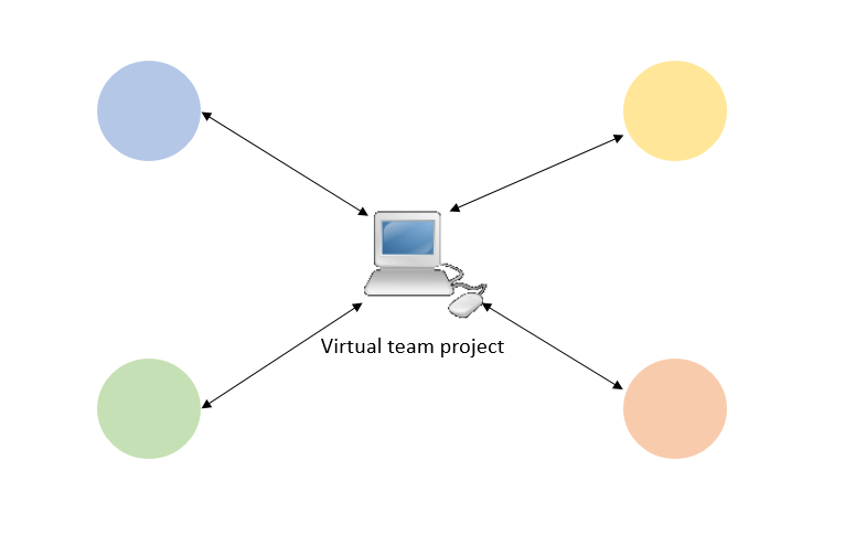 A computer with Virtual team project written on it. 4 arrows points back and forth between the computer and 4 circles surrounding it.