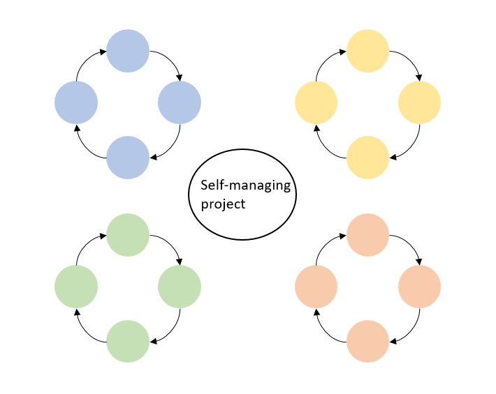 Central circle with Self-managing project written in it. Surrounded by 4 sets of 4 circles with arrows pointing clockwise within a set of 4.