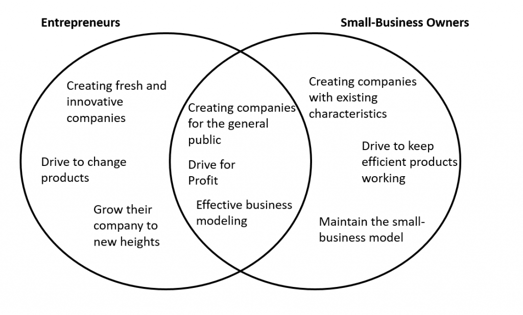 difference-between-businessman-and-entrepreneur-sohel-farid