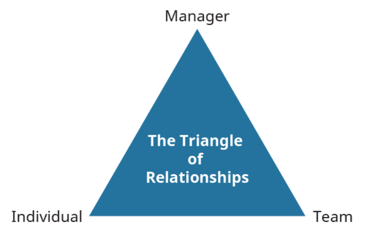 A triangle with The Triangle of Relationships written in it. At the top it says Manager, the right point says Team, and the left point says Individual.