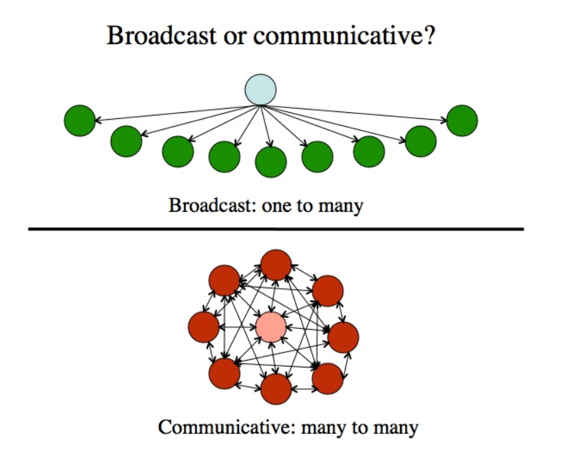 Broadcast or communicative? Broadcast: one to many is represented by a circle with arrows pointing to other circles. Communicative: many to many is represented by many circles with arrows pointing between all of them.