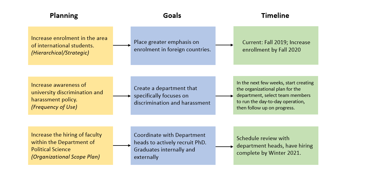 Shows boxes with plans and arrows pointing to the corresponding goals and then arrows pointing to the corresponding timeline. The first plan is Increase enrolment in the area of international students. (Hierarchical/Strategic). The corresponding goal is Place greater emphasis on enrolment in foreign countries. The corresponding timeline is Current: Fall 2019; Increase enrollment by Fall 2020. The second plan is Increase awareness of university discrimination and harassment policy. (Frequency of Use). The corresponding goal is Create a department that specifically focuses on discrimination and harassment. The corresponding timeline is In the next few weeks, start creating the organizational plan for the department, select team members to run the day-to-day operation, then follow up on progress. The third and final plan in Increase the hiring of faculty with the Department of Political Science (Organizational Scope Plan). The corresponding goal is Coordinate with Department heads to actively recruit PhD. Graduates internally and externally. The corresponding timeline is Schedule review with department heads, have hiring complete by Winter 2021.