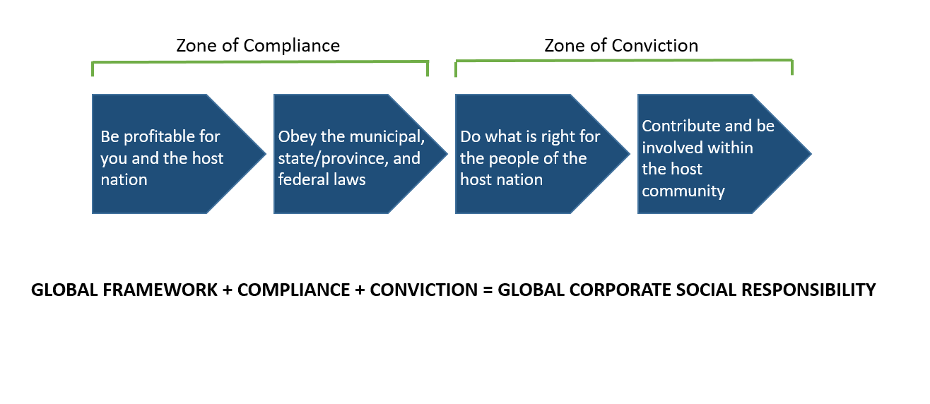 The caption is Global framework + Compliance + Conviction = Global corporate social responsibility. There are four shapes with writing and they all point to the right. The first two fall under a heading of Zone of Compliance. The last two fall under a heading of Zone of Conviction. From left too right (first to last) they are Be profitable for you and the host nation; Obey the municipal, state/province, and federal laws; Do what is right for the people of the host nation; Contribute and be involved within the host community.