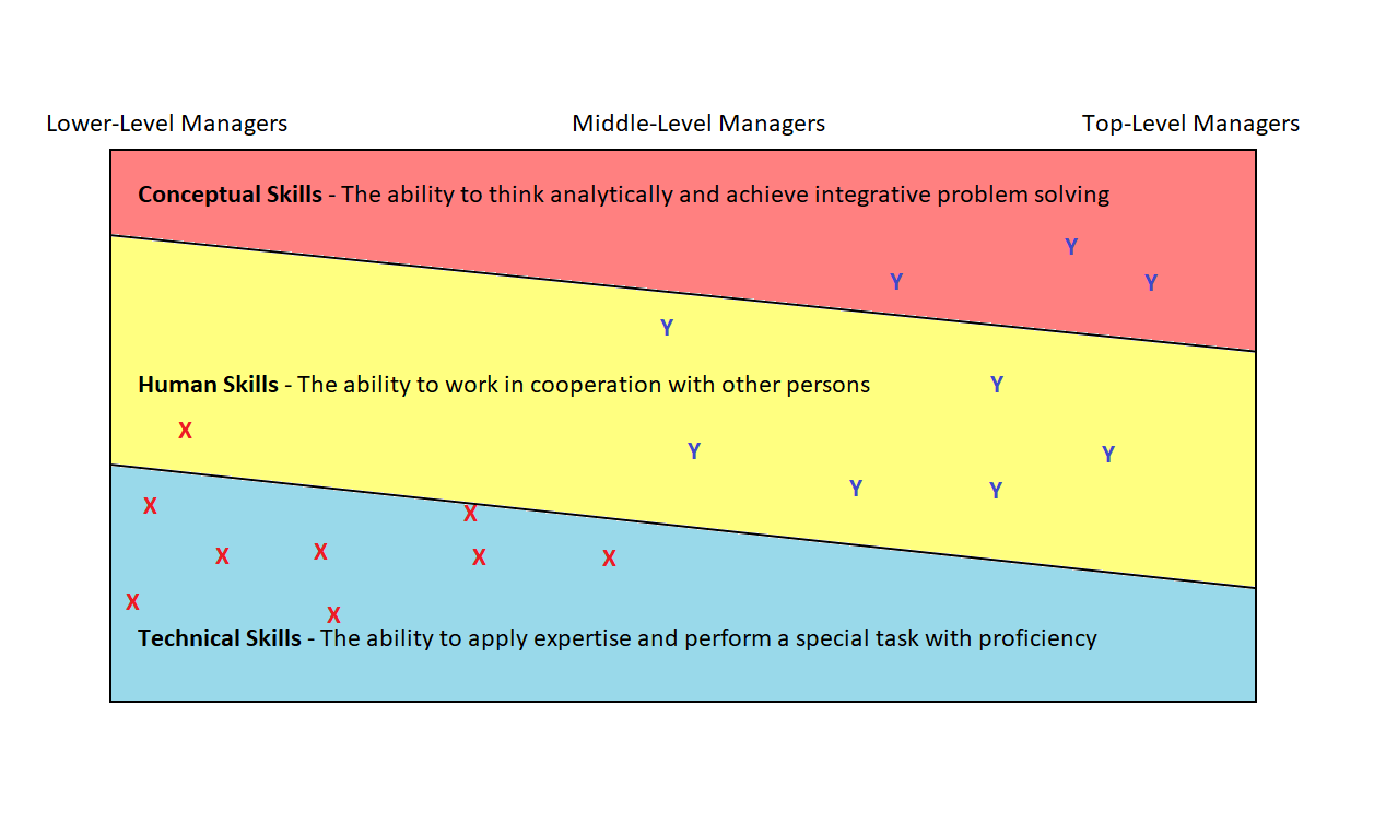 Essential Skills with Theory X and Y Scatter With lower level managers being grouped in the technical skills side, the Middle level managers being grouped in the Human skill, and Top level being grouped in the conceptual section.