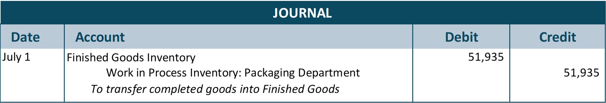 Journal entry for July 1 debiting Finished Goods Inventory and crediting Work in Process Inventory: Packaging Department for $51,935. Explanation: To transfer completed goods into Finished Goods.