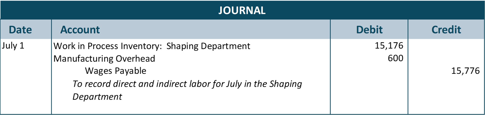 Journal entry for July 1 debiting Work in Process Inventory: Shaping Department 15,176 and Manufacturing Overhead 600, and crediting Wages Payable 15,776. Explanation: To record direct and indirect labor for July in the Shaping Department.
