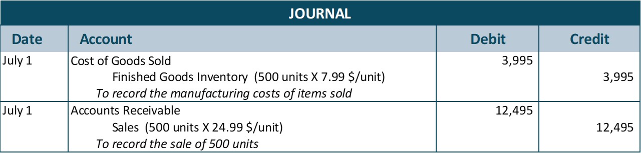 Journal entry July 1 debiting Cost of Goods Sold and crediting Finished Goods Inventory for $3,995. Explanation: To record the cost of sale of 500 units. Journal entry July 1 debiting Accounts Receivable and crediting Sales for 12,495. Explanation: To record the sale of 500 units.