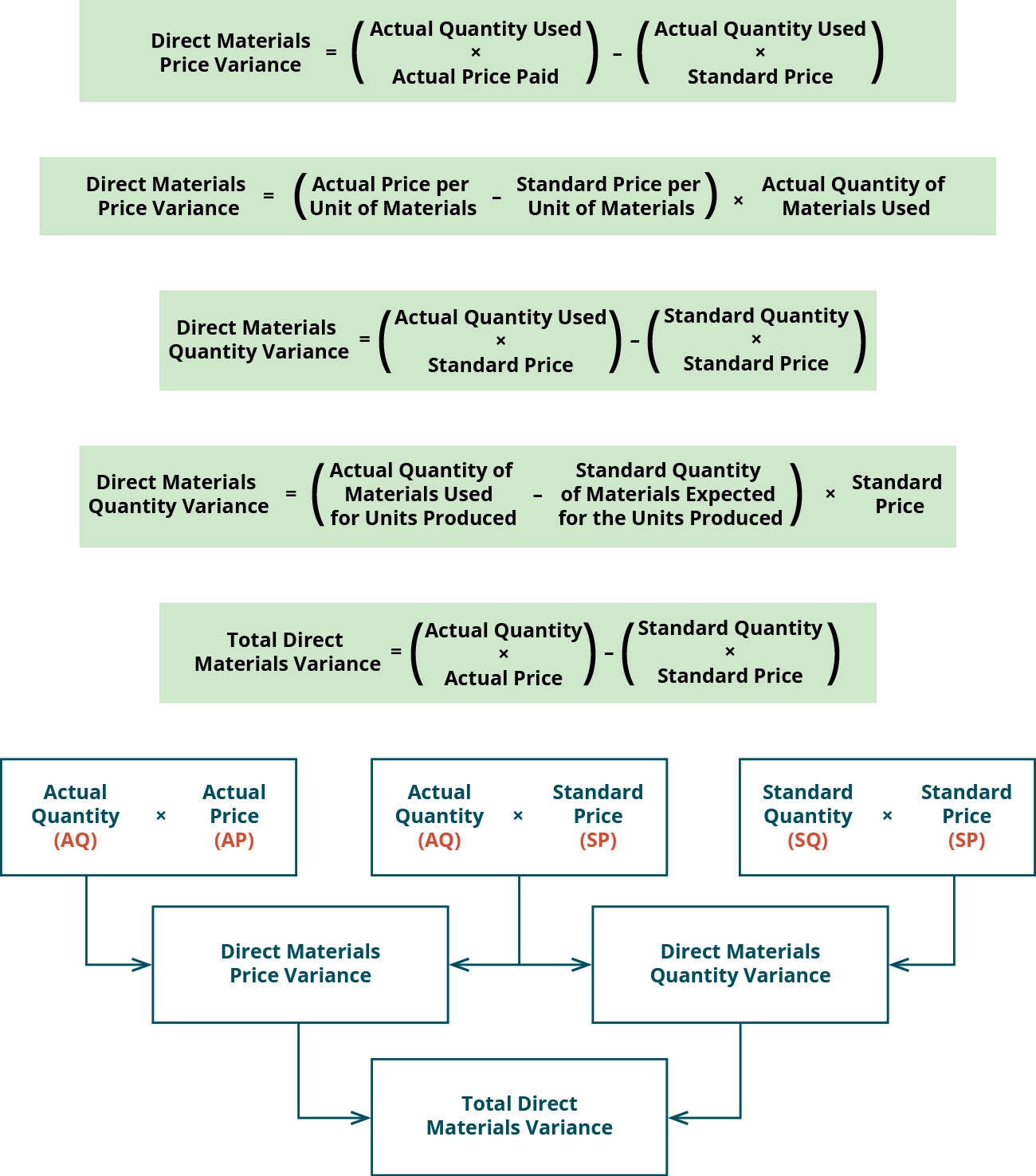 Labour Variance In Management Accounting