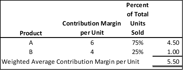 Product A: 6 times 75% equals 4.50. Product B: 4 times 25% equals 1.00. 4.50 plus 1.00 equals 5.50 dollars per unit weighted average contribution margin