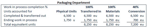 Packaging Department. Calculate equivalent units. Transferred-in total equivalent units 8250. Materials total equivalent units 8250/ Conversion total equivalent units 7200.