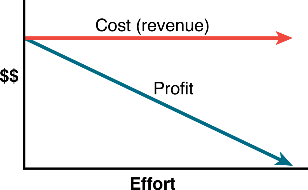 Fixed-price contract