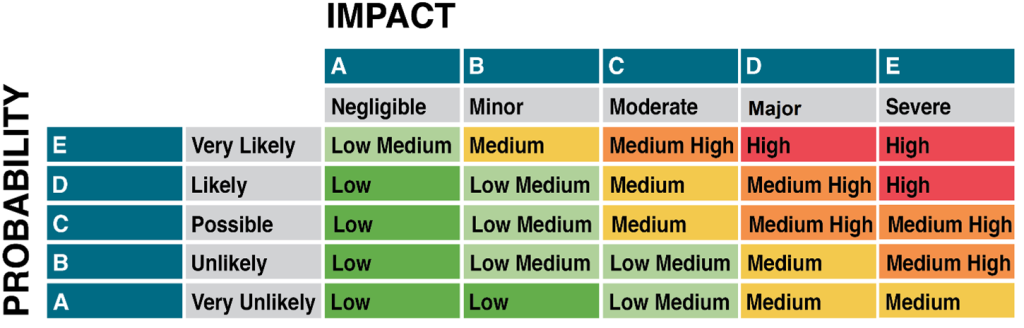 A risk matrix of probability vs impact