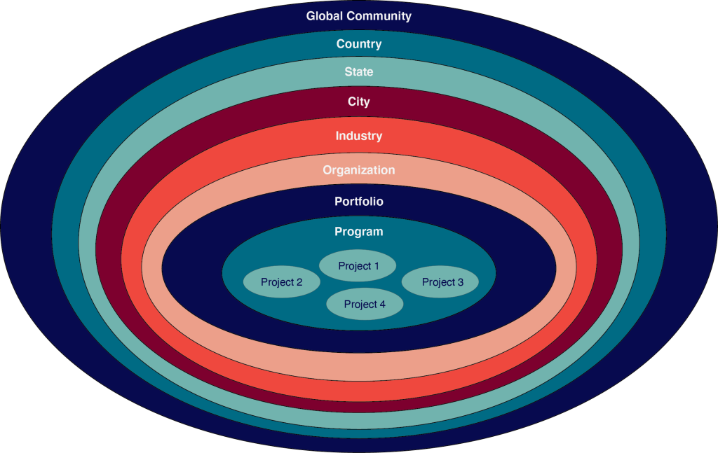project Context of organizational, social and political structures surrounding it