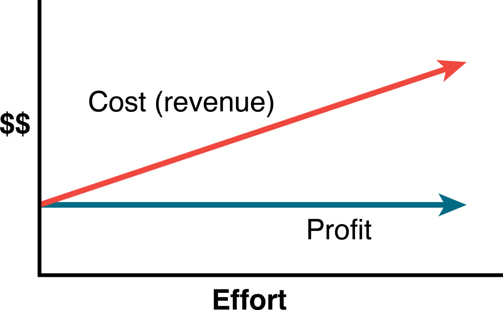 Cost-plus contract