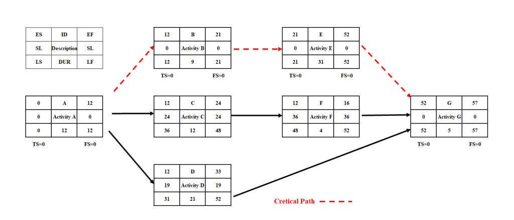 An example of an activity on node (AON) diagram
