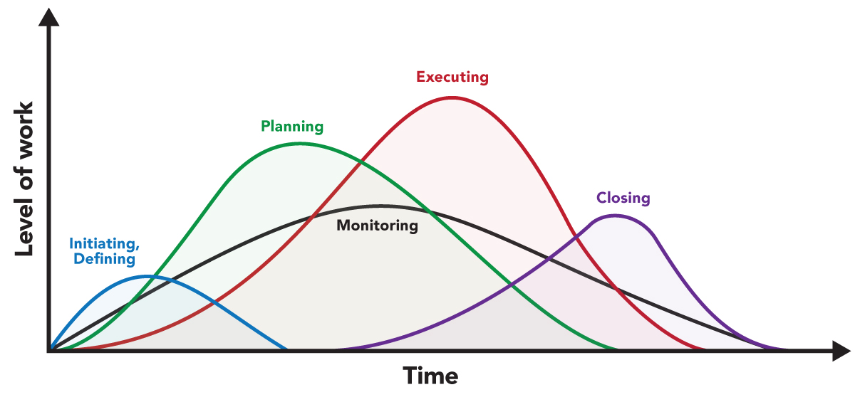 llustration of work activity-time graph for a typical project life cycle.