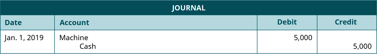 Journal entry dated Jan. 1, 2019 debiting Machine for 5,000 and crediting Cash for 5,000.