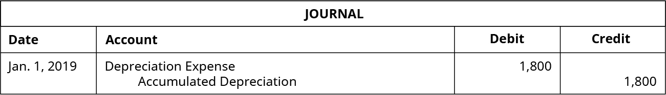 Journal entry dated Jan. 1, 2019 debiting Depreciation Expense for 1,800 and crediting Accumulated Depreciation for 1,800.