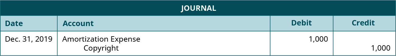 Journal entry dated December 31, 2019 debiting Amortization Expense for 1,000 and crediting Copyright for 1,000.