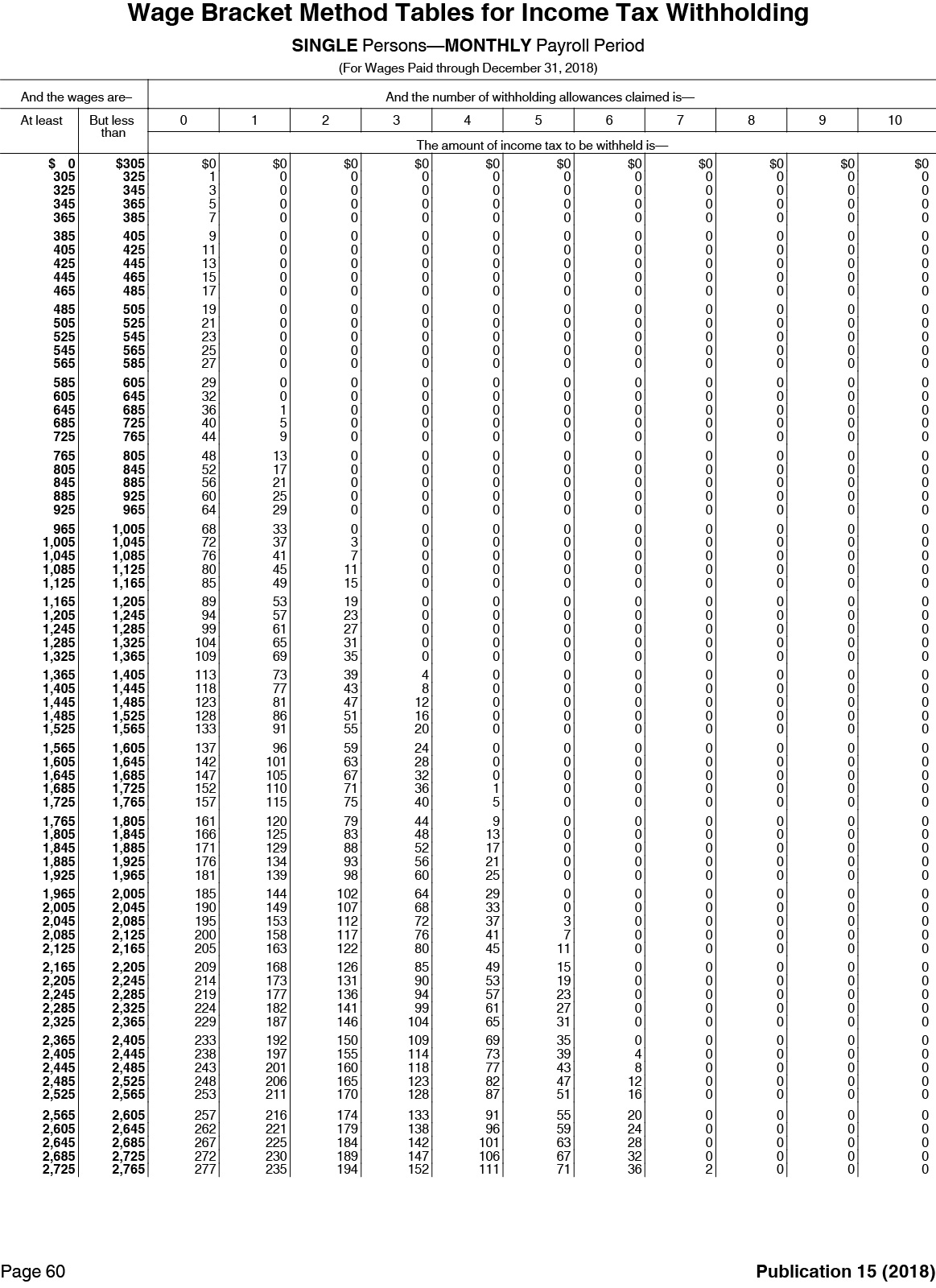 A table from the Internal Revenue Service shows the withholding amounts for monthly payroll ranges for people filing singly in 2018.