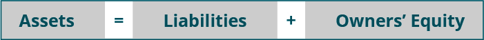 Assets equal liabilities plus Owners’ Equity.