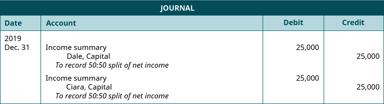 Journal entries. First entry dated December 31, 2019. Debit Income summary 25,000. Credit Dale, Capital 25,000. Explanation: “To record 50:50 split of net income.” Second entry dated December 31, 2019. Debit Income summary 25,000. Credit Ciara, Capital 25,000. Explanation: “To record 50:50 split of net income.”