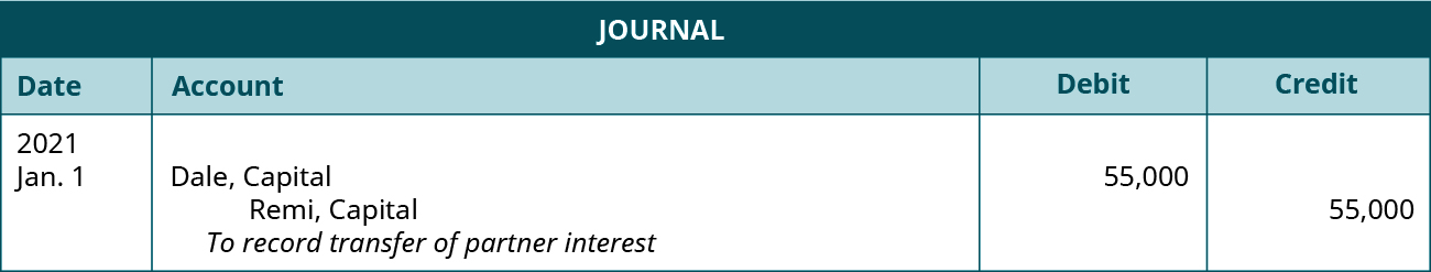 Journal entry dated January 1, 2021. Debit Dale, Capital 55,000. Credit Remi, Capital 55,000. Explanation: “To record transfer of partner interest.”