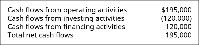 Cash flows from operating activities $195,000 minus cash flows from investing activities of (120,000) plus cash flows from financing activities of 120,000 equals total net cash flows of 195,000.