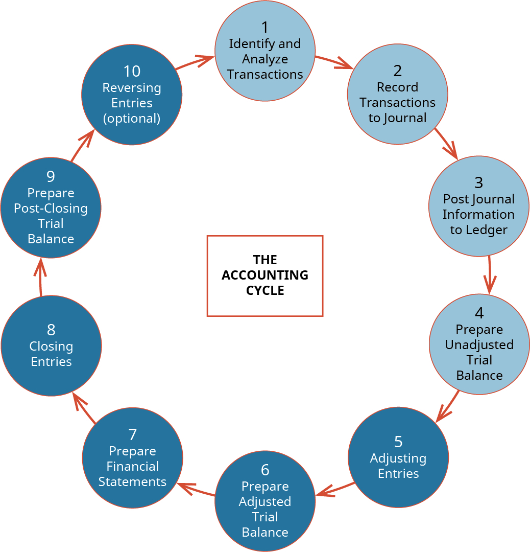 A large circle labeled, in the center, The Accounting Cycle. The large circle consists of 10 smaller circles with arrows pointing from one smaller circle to the next one. The smaller circles are labeled, in clockwise order: 1 Identify and Analyze Transactions; 2 Record Transactions to Journal; 3 Post Journal Information to Ledger; 4 Prepare Unadjusted Trial Balance; 5 Adjusting Entries; 6 Prepare Adjusted Trial Balance; 7 Prepare Financial Statements; 8 Closing Entries; 9 Prepare Post-Closing Trial Balance; 10 Reversing Entries (optional).